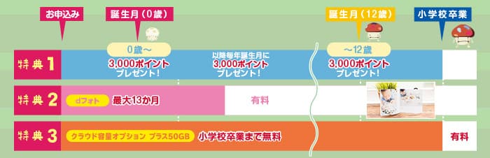 ドコモの子育て応援プログラムメリットと注意点について 2人目3人目の上手な加入方法も解説